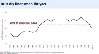Ağustosta Tarihi Cari Fazla: 5,5 Milyar Dolar