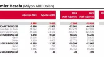 TCMB Açıkladı: Ağustos Ayında Cari İşlemler Hesabı 5,5 Milyar Dolar Fazla Verdi