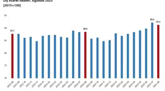 Ağustos Ayında Dış Ticaret Haddinde Artış