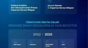 Organize Sanayi Bölgeleri 23 Yılda İki Kat Büyüdü