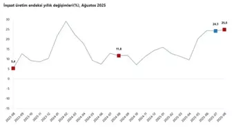 TÜİK: İnşaat Üretimi Ağustos'ta Yüzde 25 Arttı, Aylık Yüzde 0,9 Azaldı
