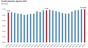 Ağustos 2025'te Ücretli Çalışan Sayısı Yüzde 1,2 Arttı