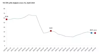 Yurt Dışı Üretici Fiyatları Eylülde Artış Gösterdi