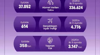 Denizli Çardak Havalimanı'nda 2025'te Yolcu Sayısı ve Uçuş Trafiği Artışta
