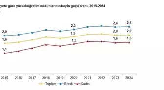 2024 Yılında Yükseköğretim Mezunlarının Beyin Göçü Oranı Değişmedi