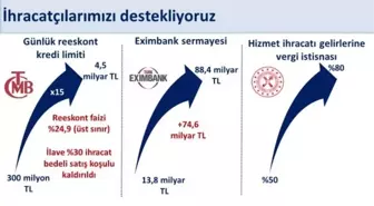 İhracatçılara Finansman Desteği Artıyor
