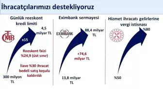 Reeskont Kredileri Günlük Limiti 15 Kat Artırıldı