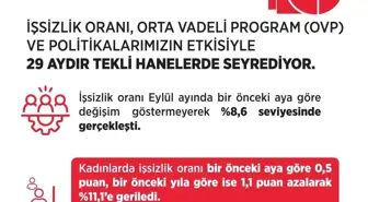 Eylül Ayı İşsizlik Oranı Değişmedi: Yüzde 8,6