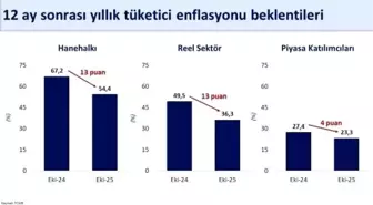 Bakan Şimşek: Reel Sektörün Enflasyon Beklentisi İyileşti