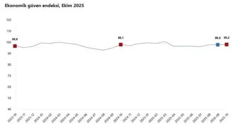 Ekonomik Güven Endeksi Ekim Ayında Artış Gösterdi
