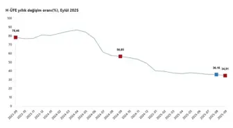 TÜİK Eylül 2025 Hizmet Üretici Fiyat Endeksi Açıklamasını Yaptı