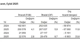 Eylül Ayında İhracat ve İthalat Verileri Açıklandı
