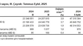 Türkiye'nin 2025 3. Çeyrek Turizm Geliri Yüzde 3,9 Arttı