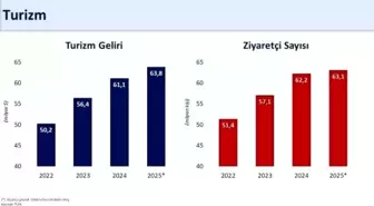 Türkiye'nin Turizm Geliri Üçüncü Çeyrekte Artış Gösterdi