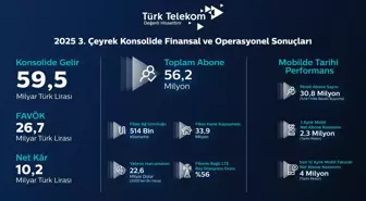 Türk Telekom, üçüncü çeyrek finansal ve operasyonel sonuçlarını açıkladı