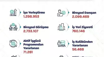 İŞKUR, 10 Ayda 1 Milyon 298 Bin 953 İşe Yerleştirdi