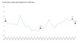 Eylül Ayında Sanayi Üretiminde Yıllık Artış, Aylık Düşüş