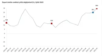 Eylül Ayında İnşaat Üretimi Yüzde 29,9 Arttı