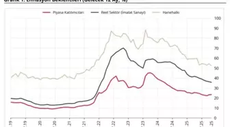 TCMB, Enflasyon Beklentilerini Açıkladı: Piyasa Artarken, Reel Sektör ve Hanehalkı Düşürüyor