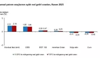 TÜİK: Aylık en yüksek reel getiri mevduat faizinde oldu