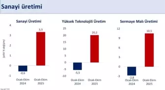 Bakan Şimşek: Kasımda sanayi üretiminde ılımlı artış bekleniyor