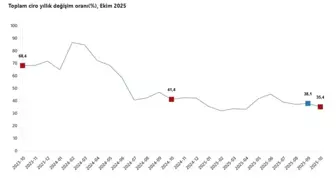 TÜİK: Toplam ciro ekimde arttı