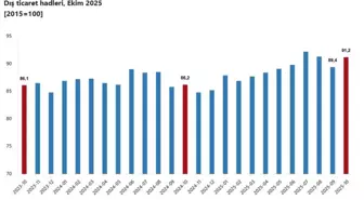 Ekim ayında dış ticaret haddi 5 puan arttı