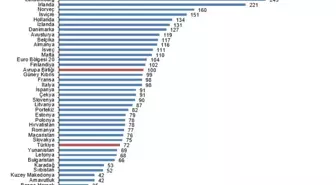 TÜİK: 'Satın Alma Gücü Paritesi'ne göre kişi başına GSYH endeksi 72 oldu