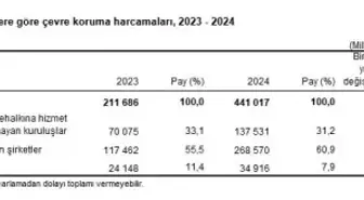 TÜİK: Çevre koruma harcamaları yüzde 108,3 arttı