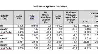 TOBB: Kasım ayında kurulan ve kapanan şirket sayısı azaldı