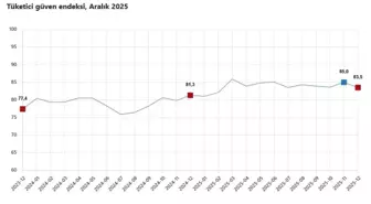 TÜİK: Tüketici güven endeksi yüzde 1,8 azaldı