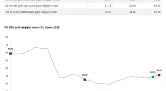 TÜİK: Yurt dışı üretici fiyatları kasımda arttı