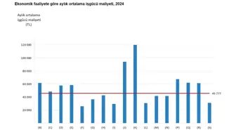 2024'te aylık ortalama iş gücü maliyeti 45 bin 777 TL oldu