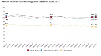 Güven endeksi hizmet ve perakende ticaret sektöründe arttı