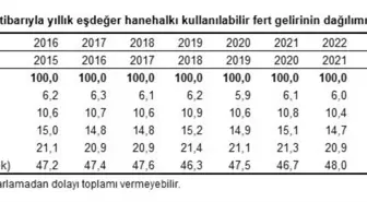 TÜİK: En yüksek gelir grubu tüm gelirin yüzde 48'ini aldı
