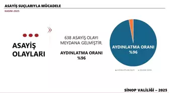 Sinop'un Kasım ayı bilançosu: 638 asayiş olayı, yüzde 96 aydınlatma