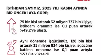 Bakan Işıkhan: 'Kasım ayında işsizlik oranı, yüzde 8,6 seviyesinde gerçekleşti'