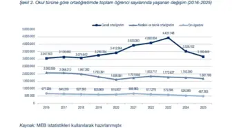 Eğitim-Bir-Sen'den mesleki ve teknik eğitimde 10 yıllık dönüşüm ve acil çözüm önerileri raporu