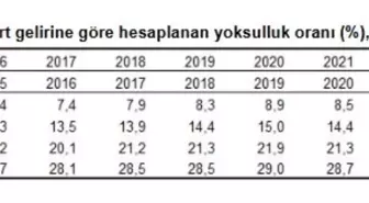 TÜİK: Göreli yoksulluk oranı 0,6 puan azaldı
