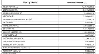 TFF, devre arası transfer limitlerini açıkladı