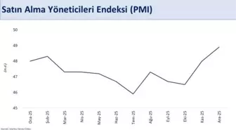 Bakan Şimşek: Satın alma yöneticileri endeksi, 2025 yılının en yüksek seviyesine ulaştı