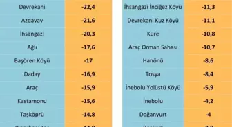 Kastamonu'da 328 köy yolu kardan kapalı