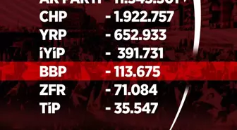 Yargıtay Siyasi Partilerin Üye Sayılarını Açıkladı! BBP 100 Bin Barajını Aştı