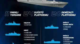 STM, 11 farklı tersanede 44 savaş gemisinin inşasında rol aldı