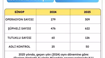 Sinop'ta narkotikle mücadelede rekor artış