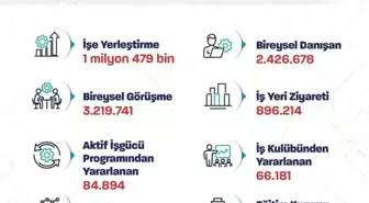 Bakan Işıkhan: '1 milyon 479 bin işe yerleştirmeye aracılık ettik'