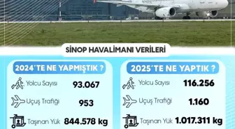 Sinop havalimanı 2025 verileri açıklandı