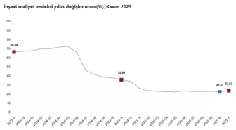 TÜİK: İnşaat maliyeti kasımda arttı