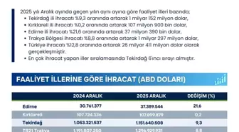 Trakya genelinde ihracat 1.1 milyar doları aştı