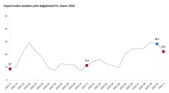TÜİK: İnşaat Üretimi Kasım Ayında Yıllık Yüzde 22,3 Arttı